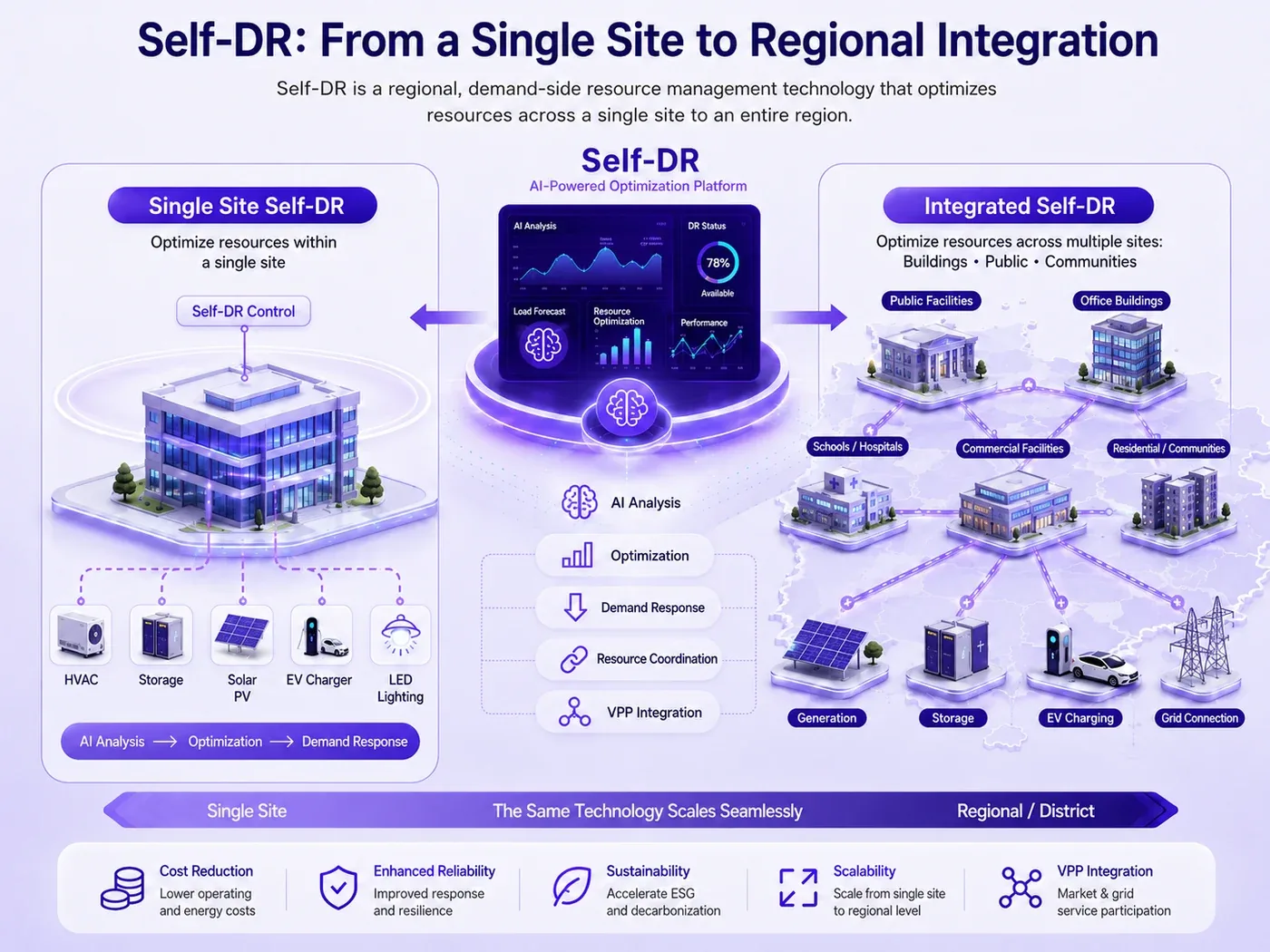 Self-DR: from a single site to regional integration