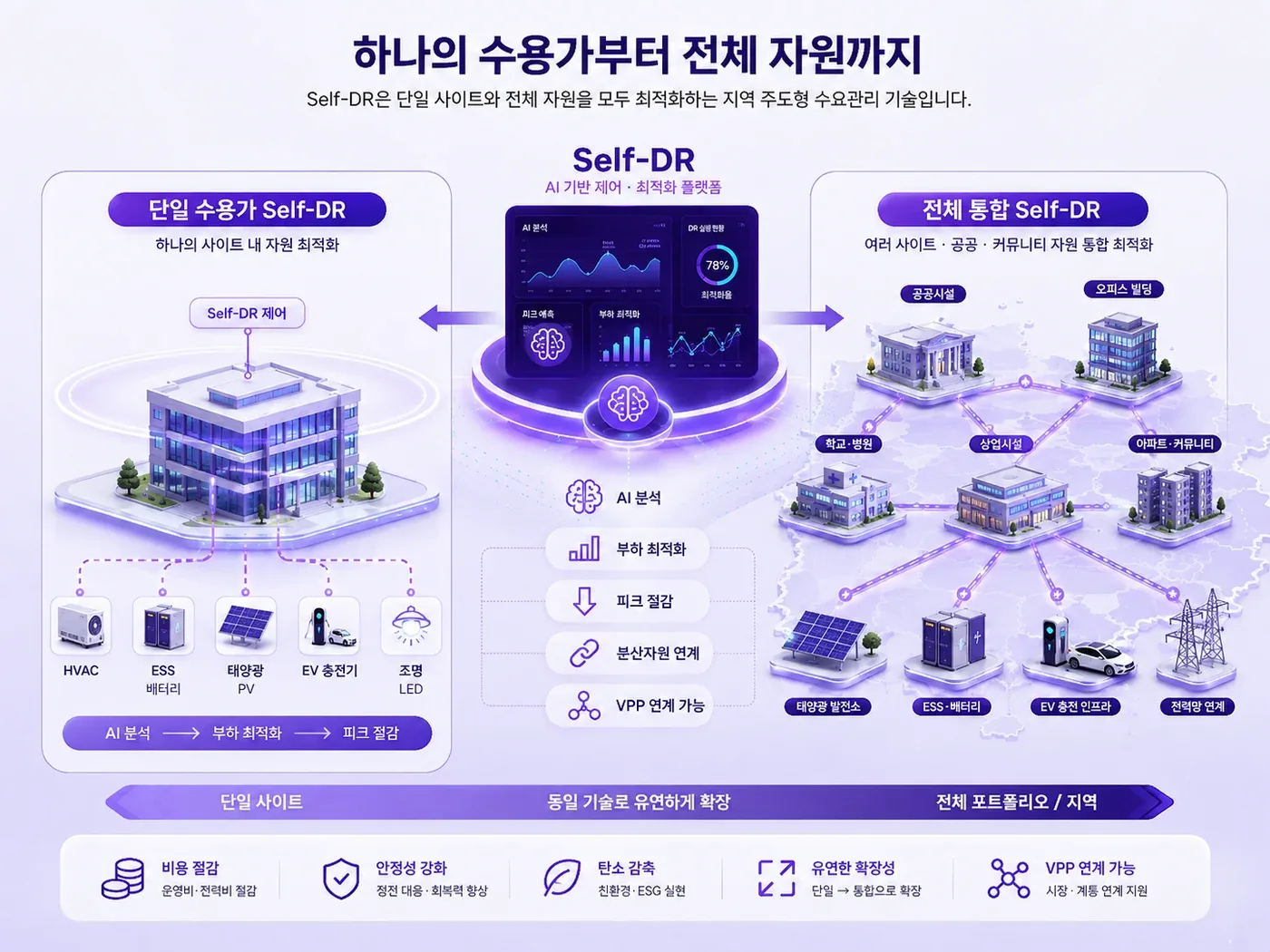 Self-DR: 하나의 수용가부터 전체 자원까지